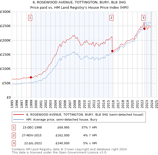 6, ROSEWOOD AVENUE, TOTTINGTON, BURY, BL8 3HG: Price paid vs HM Land Registry's House Price Index