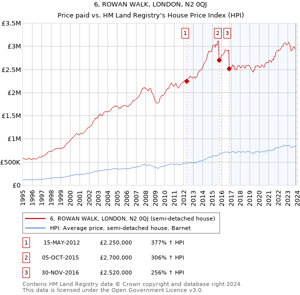 6, ROWAN WALK, LONDON, N2 0QJ: Price paid vs HM Land Registry's House Price Index