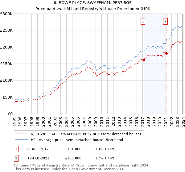 6, ROWE PLACE, SWAFFHAM, PE37 8GE: Price paid vs HM Land Registry's House Price Index