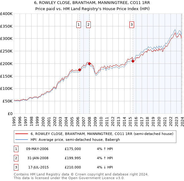 6, ROWLEY CLOSE, BRANTHAM, MANNINGTREE, CO11 1RR: Price paid vs HM Land Registry's House Price Index