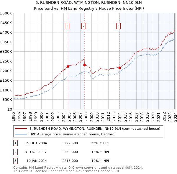 6, RUSHDEN ROAD, WYMINGTON, RUSHDEN, NN10 9LN: Price paid vs HM Land Registry's House Price Index