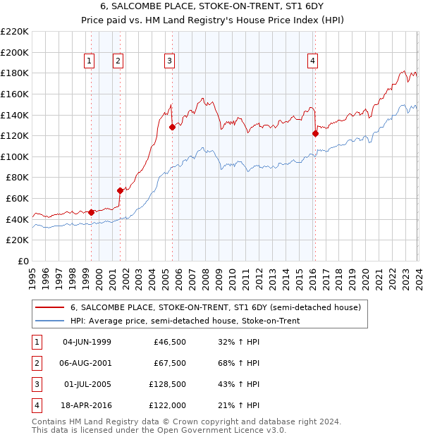 6, SALCOMBE PLACE, STOKE-ON-TRENT, ST1 6DY: Price paid vs HM Land Registry's House Price Index