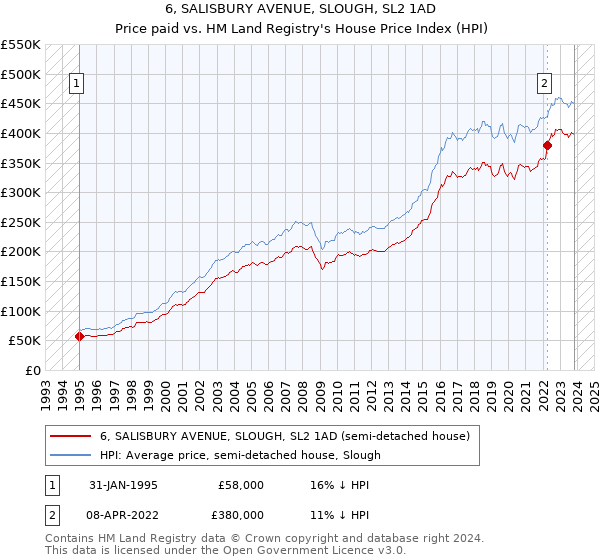 6, SALISBURY AVENUE, SLOUGH, SL2 1AD: Price paid vs HM Land Registry's House Price Index