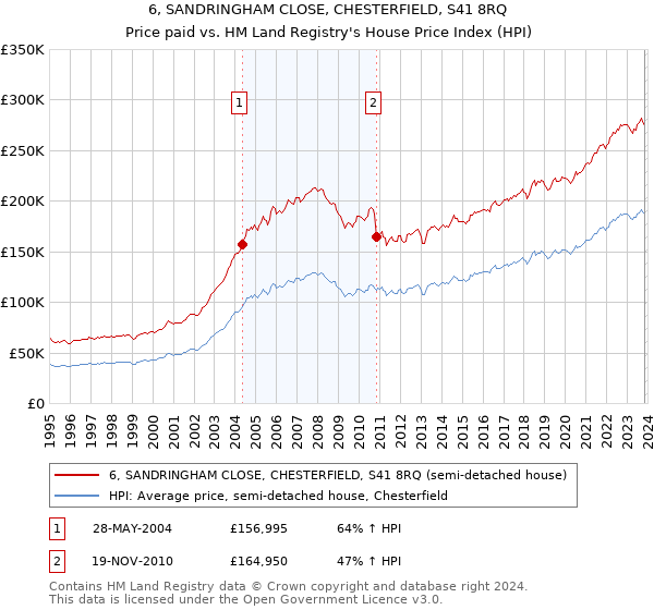 6, SANDRINGHAM CLOSE, CHESTERFIELD, S41 8RQ: Price paid vs HM Land Registry's House Price Index