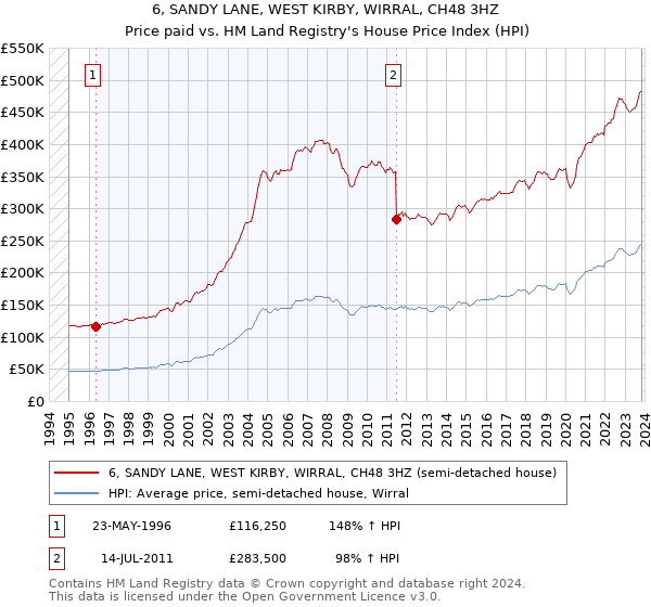 6, SANDY LANE, WEST KIRBY, WIRRAL, CH48 3HZ: Price paid vs HM Land Registry's House Price Index