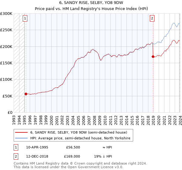 6, SANDY RISE, SELBY, YO8 9DW: Price paid vs HM Land Registry's House Price Index