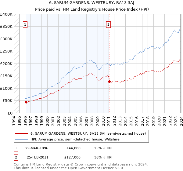 6, SARUM GARDENS, WESTBURY, BA13 3AJ: Price paid vs HM Land Registry's House Price Index