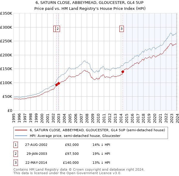 6, SATURN CLOSE, ABBEYMEAD, GLOUCESTER, GL4 5UP: Price paid vs HM Land Registry's House Price Index