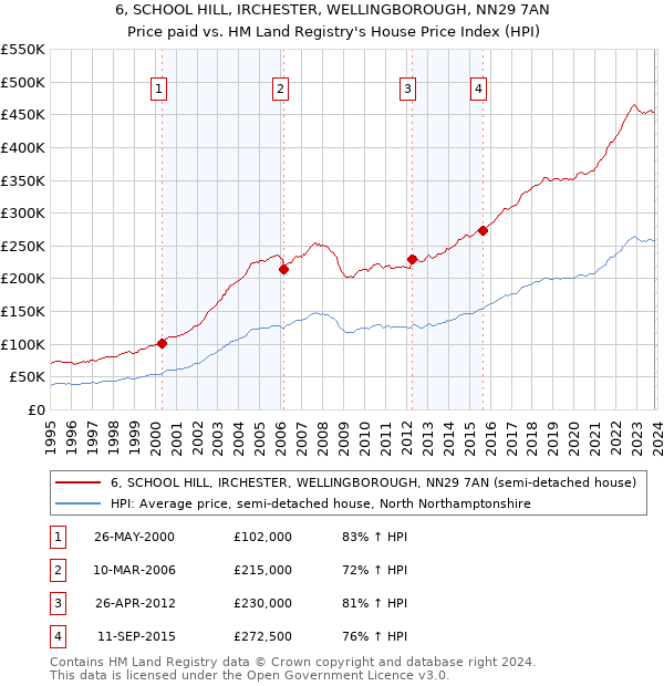 6, SCHOOL HILL, IRCHESTER, WELLINGBOROUGH, NN29 7AN: Price paid vs HM Land Registry's House Price Index