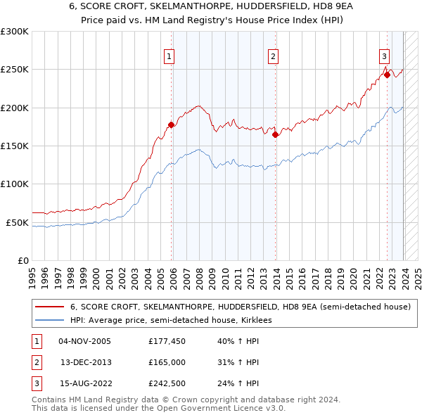 6, SCORE CROFT, SKELMANTHORPE, HUDDERSFIELD, HD8 9EA: Price paid vs HM Land Registry's House Price Index