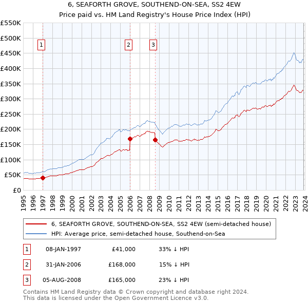 6, SEAFORTH GROVE, SOUTHEND-ON-SEA, SS2 4EW: Price paid vs HM Land Registry's House Price Index