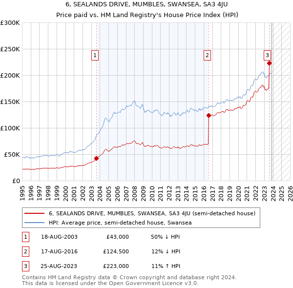 6, SEALANDS DRIVE, MUMBLES, SWANSEA, SA3 4JU: Price paid vs HM Land Registry's House Price Index