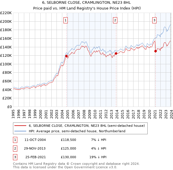 6, SELBORNE CLOSE, CRAMLINGTON, NE23 8HL: Price paid vs HM Land Registry's House Price Index