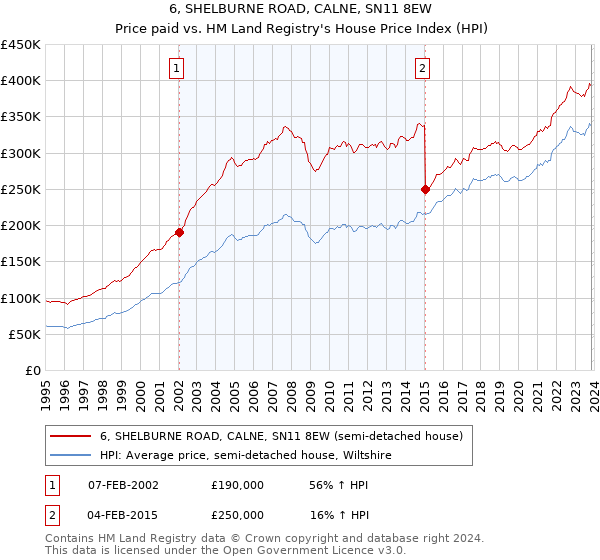 6, SHELBURNE ROAD, CALNE, SN11 8EW: Price paid vs HM Land Registry's House Price Index