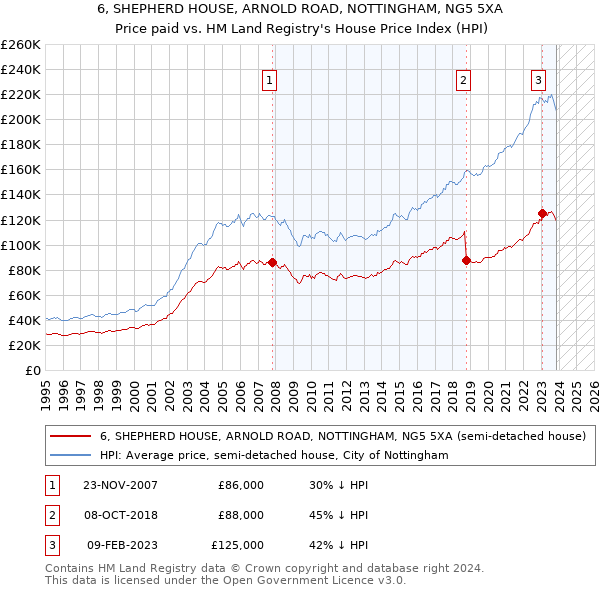 6, SHEPHERD HOUSE, ARNOLD ROAD, NOTTINGHAM, NG5 5XA: Price paid vs HM Land Registry's House Price Index