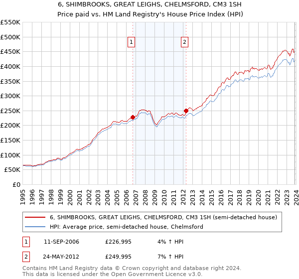 6, SHIMBROOKS, GREAT LEIGHS, CHELMSFORD, CM3 1SH: Price paid vs HM Land Registry's House Price Index