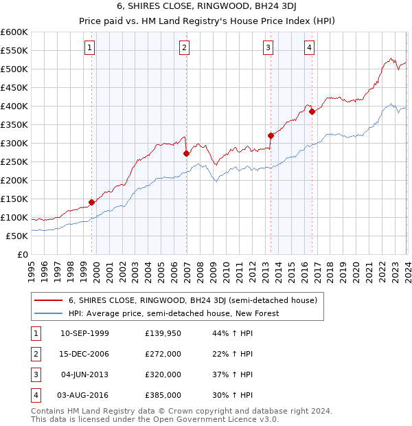 6, SHIRES CLOSE, RINGWOOD, BH24 3DJ: Price paid vs HM Land Registry's House Price Index