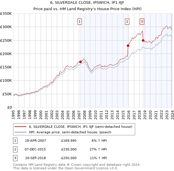 6, SILVERDALE CLOSE, IPSWICH, IP1 4JF: Price paid vs HM Land Registry's House Price Index