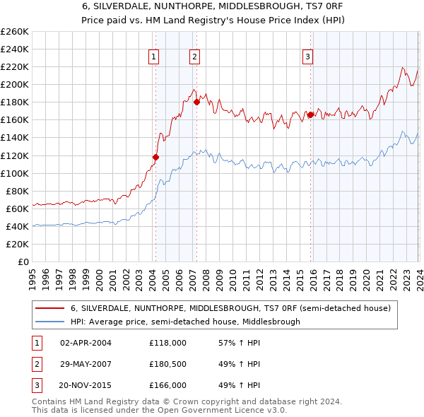 6, SILVERDALE, NUNTHORPE, MIDDLESBROUGH, TS7 0RF: Price paid vs HM Land Registry's House Price Index