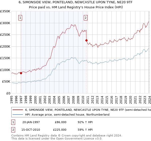 6, SIMONSIDE VIEW, PONTELAND, NEWCASTLE UPON TYNE, NE20 9TF: Price paid vs HM Land Registry's House Price Index