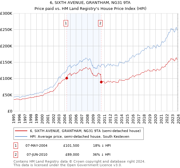 6, SIXTH AVENUE, GRANTHAM, NG31 9TA: Price paid vs HM Land Registry's House Price Index