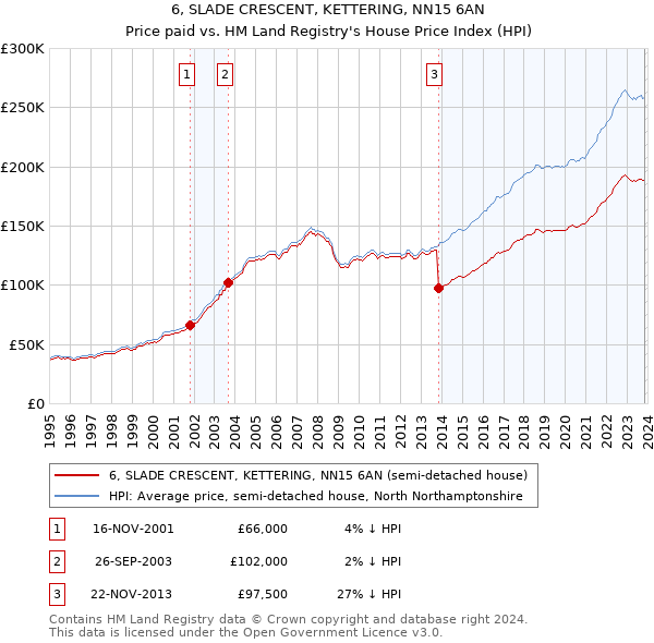 6, SLADE CRESCENT, KETTERING, NN15 6AN: Price paid vs HM Land Registry's House Price Index