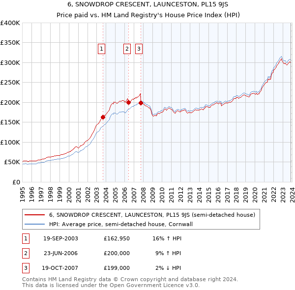 6, SNOWDROP CRESCENT, LAUNCESTON, PL15 9JS: Price paid vs HM Land Registry's House Price Index