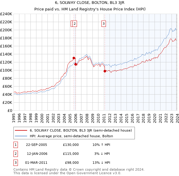 6, SOLWAY CLOSE, BOLTON, BL3 3JR: Price paid vs HM Land Registry's House Price Index