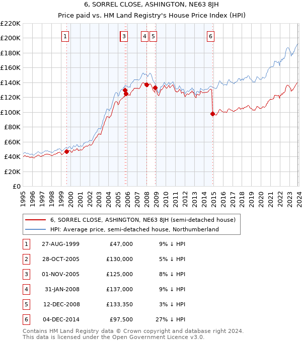 6, SORREL CLOSE, ASHINGTON, NE63 8JH: Price paid vs HM Land Registry's House Price Index