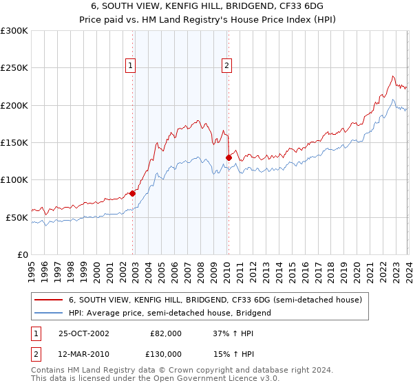 6, SOUTH VIEW, KENFIG HILL, BRIDGEND, CF33 6DG: Price paid vs HM Land Registry's House Price Index