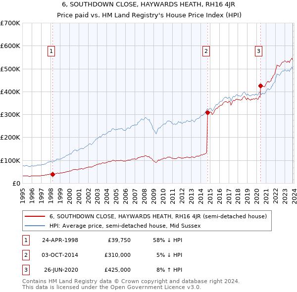 6, SOUTHDOWN CLOSE, HAYWARDS HEATH, RH16 4JR: Price paid vs HM Land Registry's House Price Index