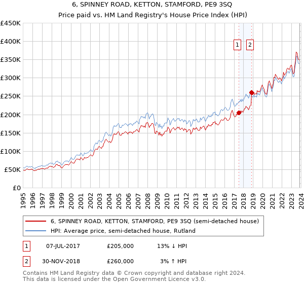 6, SPINNEY ROAD, KETTON, STAMFORD, PE9 3SQ: Price paid vs HM Land Registry's House Price Index
