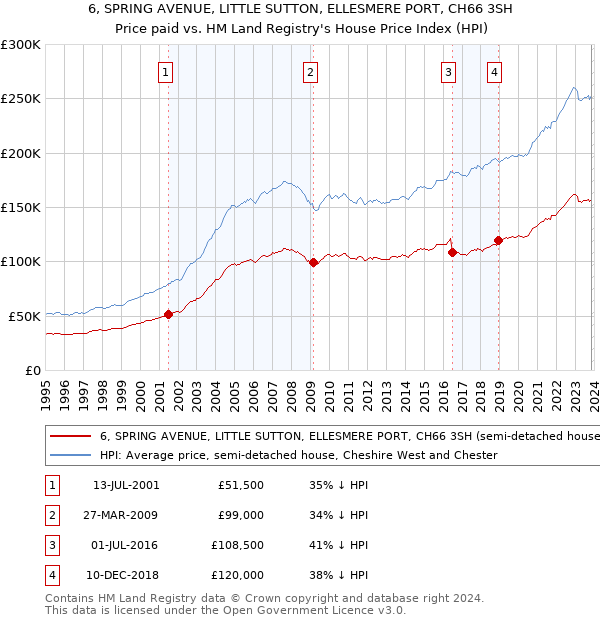 6, SPRING AVENUE, LITTLE SUTTON, ELLESMERE PORT, CH66 3SH: Price paid vs HM Land Registry's House Price Index