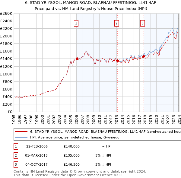 6, STAD YR YSGOL, MANOD ROAD, BLAENAU FFESTINIOG, LL41 4AF: Price paid vs HM Land Registry's House Price Index