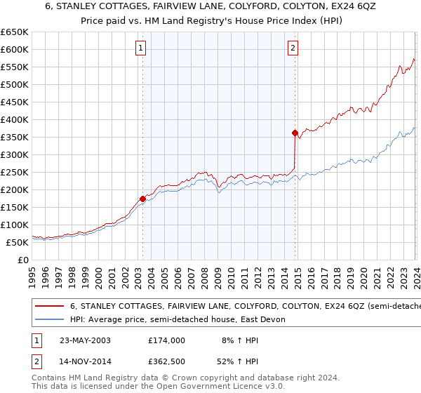 6, STANLEY COTTAGES, FAIRVIEW LANE, COLYFORD, COLYTON, EX24 6QZ: Price paid vs HM Land Registry's House Price Index