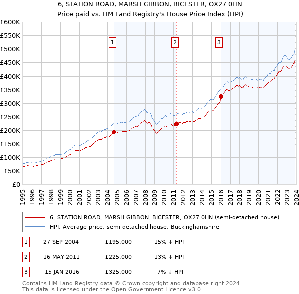 6, STATION ROAD, MARSH GIBBON, BICESTER, OX27 0HN: Price paid vs HM Land Registry's House Price Index