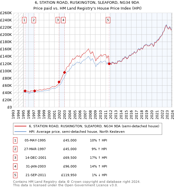 6, STATION ROAD, RUSKINGTON, SLEAFORD, NG34 9DA: Price paid vs HM Land Registry's House Price Index