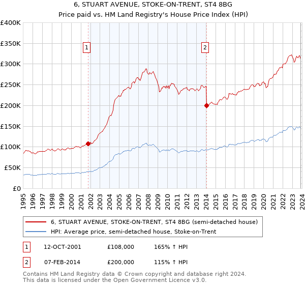 6, STUART AVENUE, STOKE-ON-TRENT, ST4 8BG: Price paid vs HM Land Registry's House Price Index