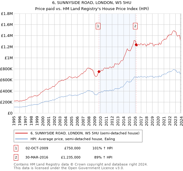 6, SUNNYSIDE ROAD, LONDON, W5 5HU: Price paid vs HM Land Registry's House Price Index