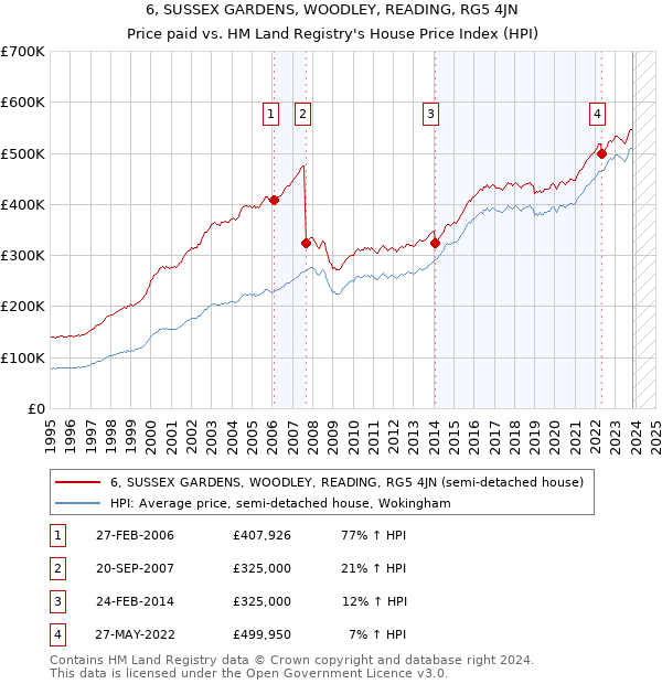 6, SUSSEX GARDENS, WOODLEY, READING, RG5 4JN: Price paid vs HM Land Registry's House Price Index