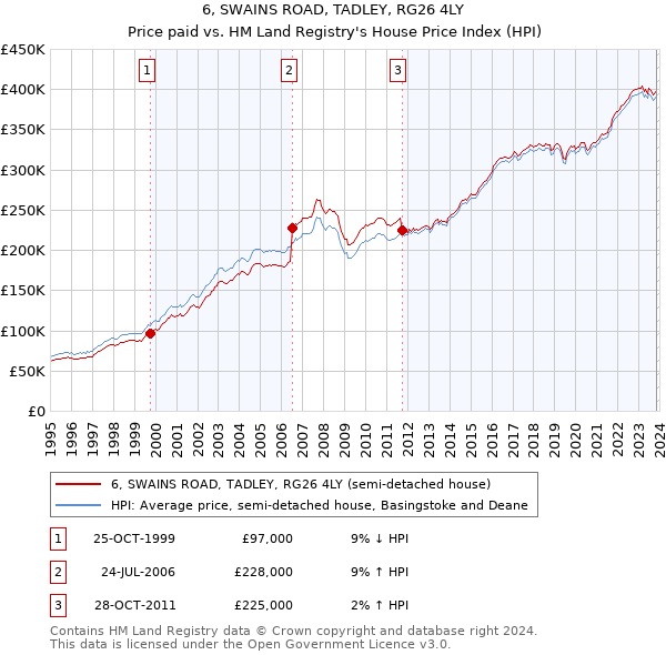 6, SWAINS ROAD, TADLEY, RG26 4LY: Price paid vs HM Land Registry's House Price Index