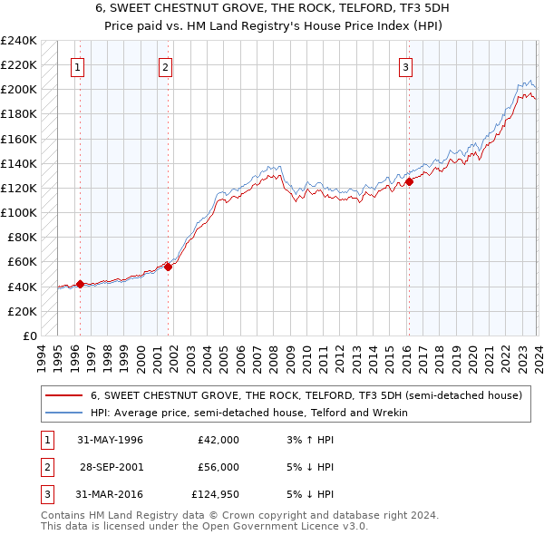 6, SWEET CHESTNUT GROVE, THE ROCK, TELFORD, TF3 5DH: Price paid vs HM Land Registry's House Price Index