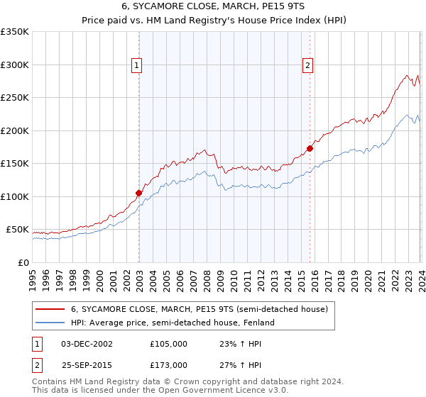 6, SYCAMORE CLOSE, MARCH, PE15 9TS: Price paid vs HM Land Registry's House Price Index