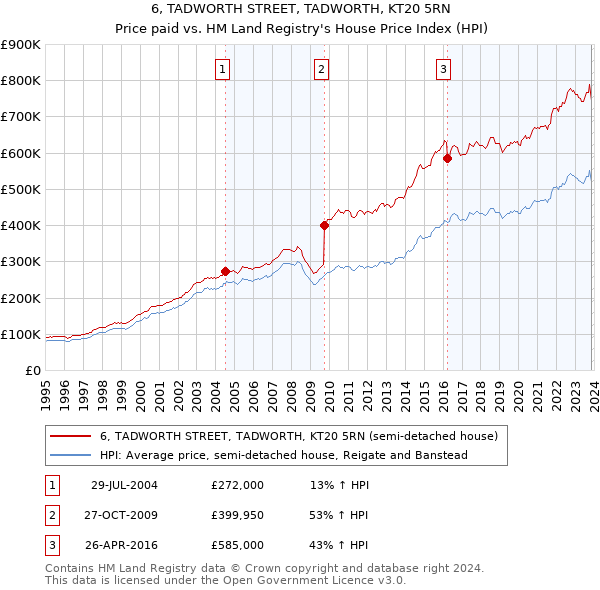 6, TADWORTH STREET, TADWORTH, KT20 5RN: Price paid vs HM Land Registry's House Price Index