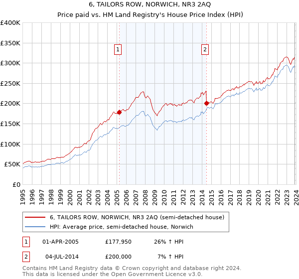 6, TAILORS ROW, NORWICH, NR3 2AQ: Price paid vs HM Land Registry's House Price Index
