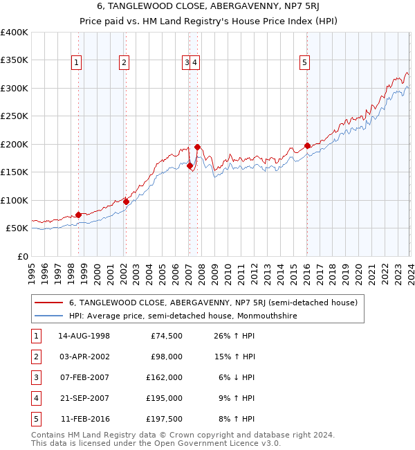 6, TANGLEWOOD CLOSE, ABERGAVENNY, NP7 5RJ: Price paid vs HM Land Registry's House Price Index