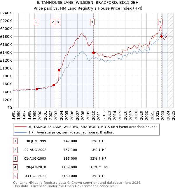 6, TANHOUSE LANE, WILSDEN, BRADFORD, BD15 0BH: Price paid vs HM Land Registry's House Price Index