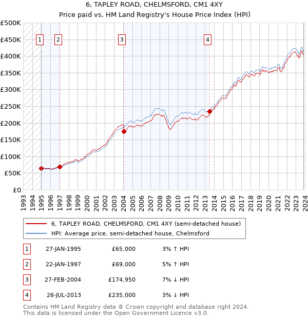 6, TAPLEY ROAD, CHELMSFORD, CM1 4XY: Price paid vs HM Land Registry's House Price Index