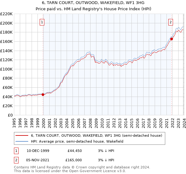 6, TARN COURT, OUTWOOD, WAKEFIELD, WF1 3HG: Price paid vs HM Land Registry's House Price Index