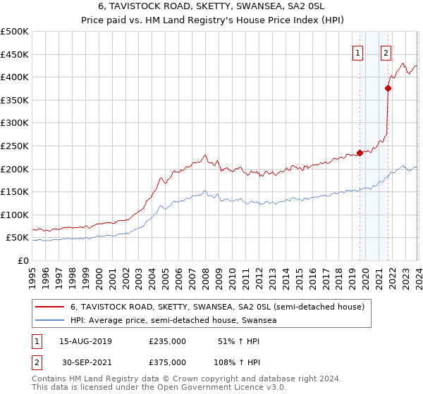 6, TAVISTOCK ROAD, SKETTY, SWANSEA, SA2 0SL: Price paid vs HM Land Registry's House Price Index